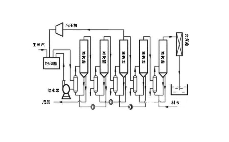 多效mvr蒸發器主要結構組成部分 多效mvr蒸發器主要結構組成部分